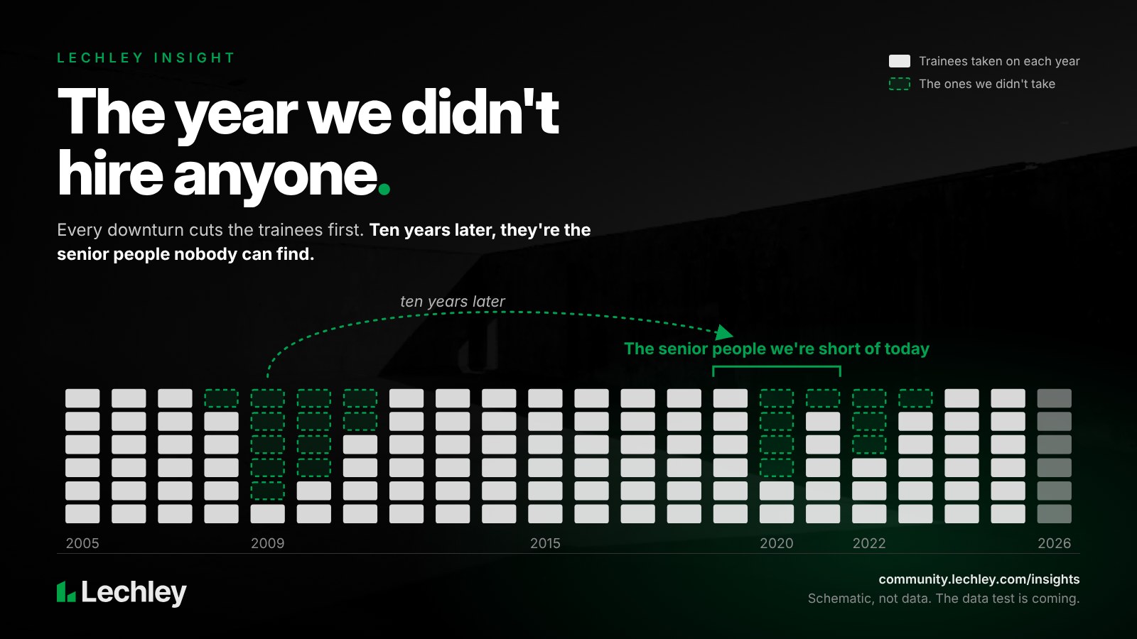 Every downturn cuts training. The bill lands a decade later